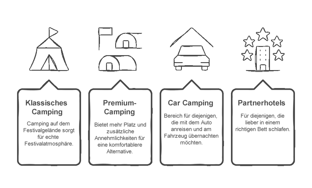 Wo ist das splash! Festival 2025? Ort, Datum und Infos 1 Grafik mit vier Übernachtungsoptionen fürs Festival: klassisches Camping, Premium-Camping, Car Camping und Partnerhotels – jeweils mit Symbol und kurzer Beschreibung.
