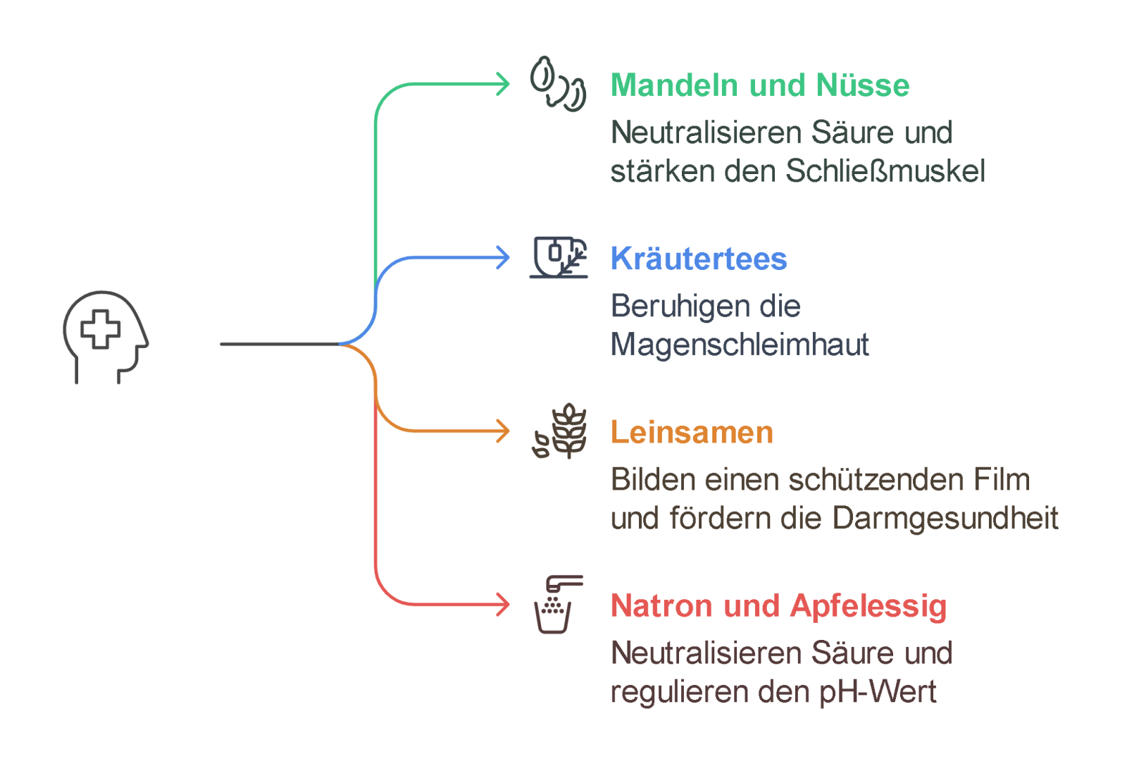 Was hilft gegen Sodbrennen? Hausmittel für schnelle Linderung 1 Die Infografik zeigt vier natürliche Hausmittel gegen Sodbrennen: Mandeln und Nüsse, Kräutertees, Leinsamen sowie Natron und Apfelessig – jeweils mit ihrer Wirkweise farblich hervorgehoben.
