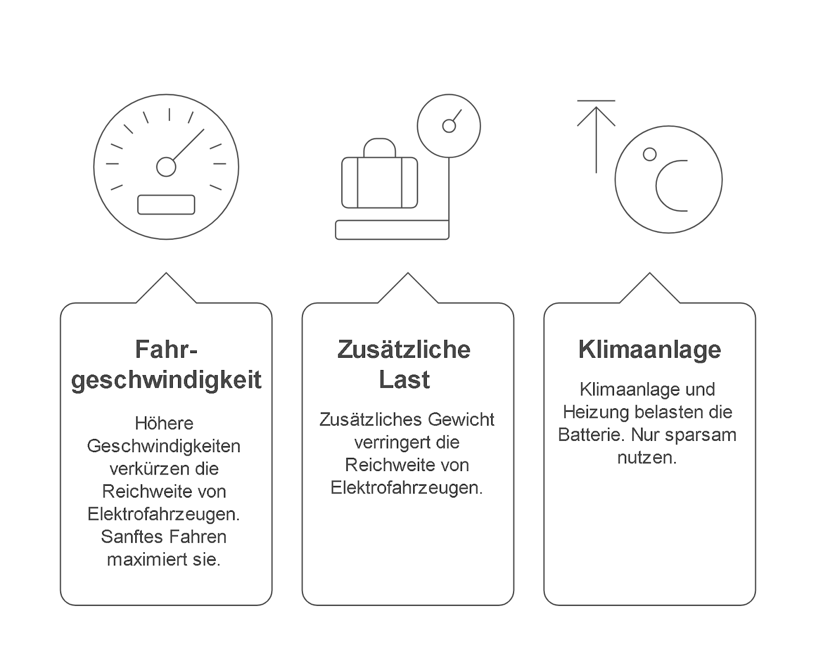 Die besten Tipps: Du planst eine längere Reise mit einem reinen Elektrofahrzeug - Was solltest du beachten? 1 Die Grafik zeigt drei Einflussfaktoren auf die Reichweite von Elektrofahrzeugen: die Fahrgeschwindigkeit, zusätzliche Last und die Klimaanlage.