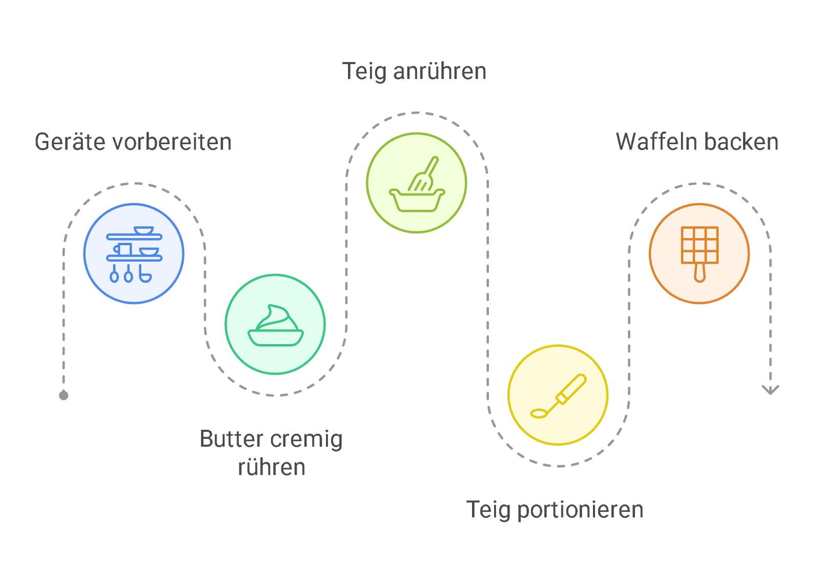 Schritt-für-Schritt-Anleitung zur Waffelzubereitung in fünf Etappen mit Symbolen: Geräte vorbereiten, Butter cremig rühren, Teig anrühren, Teig portionieren und Waffeln backen – dargestellt entlang eines geschwungenen, gepunkteten Pfads.