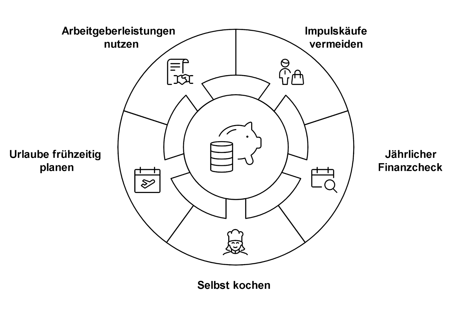 Wie kann ich monatlich Geld sparen: Die besten Tipps und Strategien 1 Kreisdiagramm mit fünf Sparstrategien rund um ein Sparschwein-Symbol:
Impulskäufe vermeiden, jährlicher Finanzcheck, selbst kochen, Urlaube frühzeitig planen, Arbeitgeberleistungen nutzen – jeweils mit passendem Icon visualisiert.