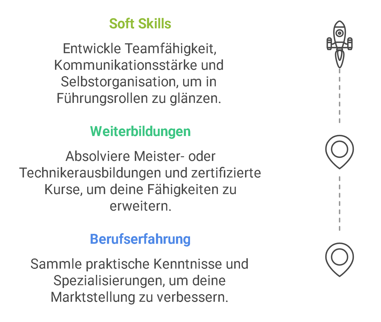Bestbezahlte Berufe ohne Studium: Diese Jobs lohnen sich 1 Grafik mit drei Stationen zur beruflichen Entwicklung ohne Studium: Soft Skills (Teamfähigkeit, Kommunikation, Selbstorganisation), Weiterbildungen (Meister- oder Technikerabschlüsse, zertifizierte Kurse) und Berufserfahrung (praktische Kenntnisse und Spezialisierungen). Die Punkte sind visuell als vertikale Reiseroute mit Symbolen dargestellt: Rakete, Standortmarkierungen.