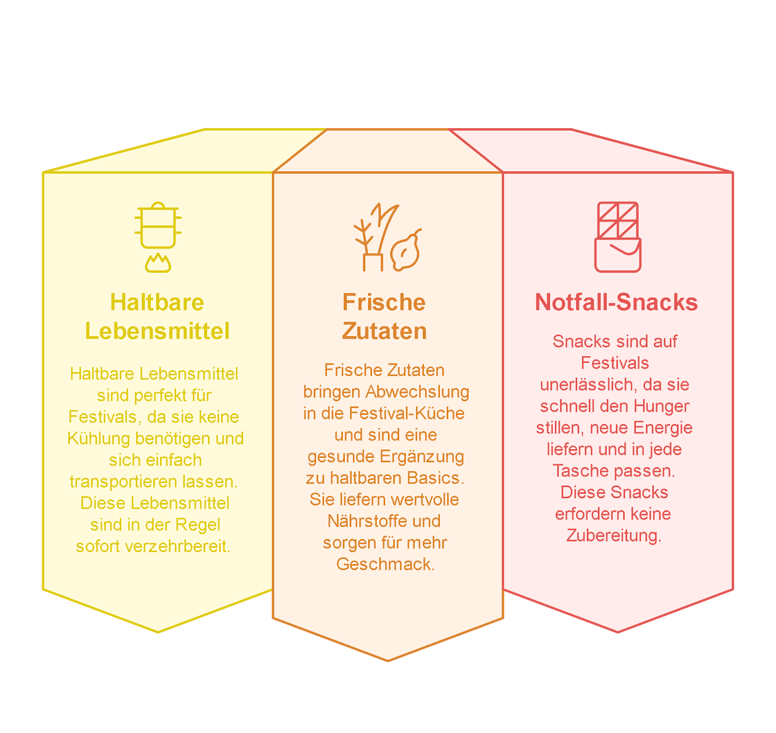 Auf dem Festival essen leicht gemacht: Tipps, Rezepte & clevere Hacks 1 Die Grafik zeigt drei Kategorien für Festivalverpflegung: Haltbare Lebensmittel, die keine Kühlung brauchen, frische Zutaten als nährstoffreiche Ergänzung und Notfall-Snacks, die schnell Energie liefern und sofort verzehrbar sind.