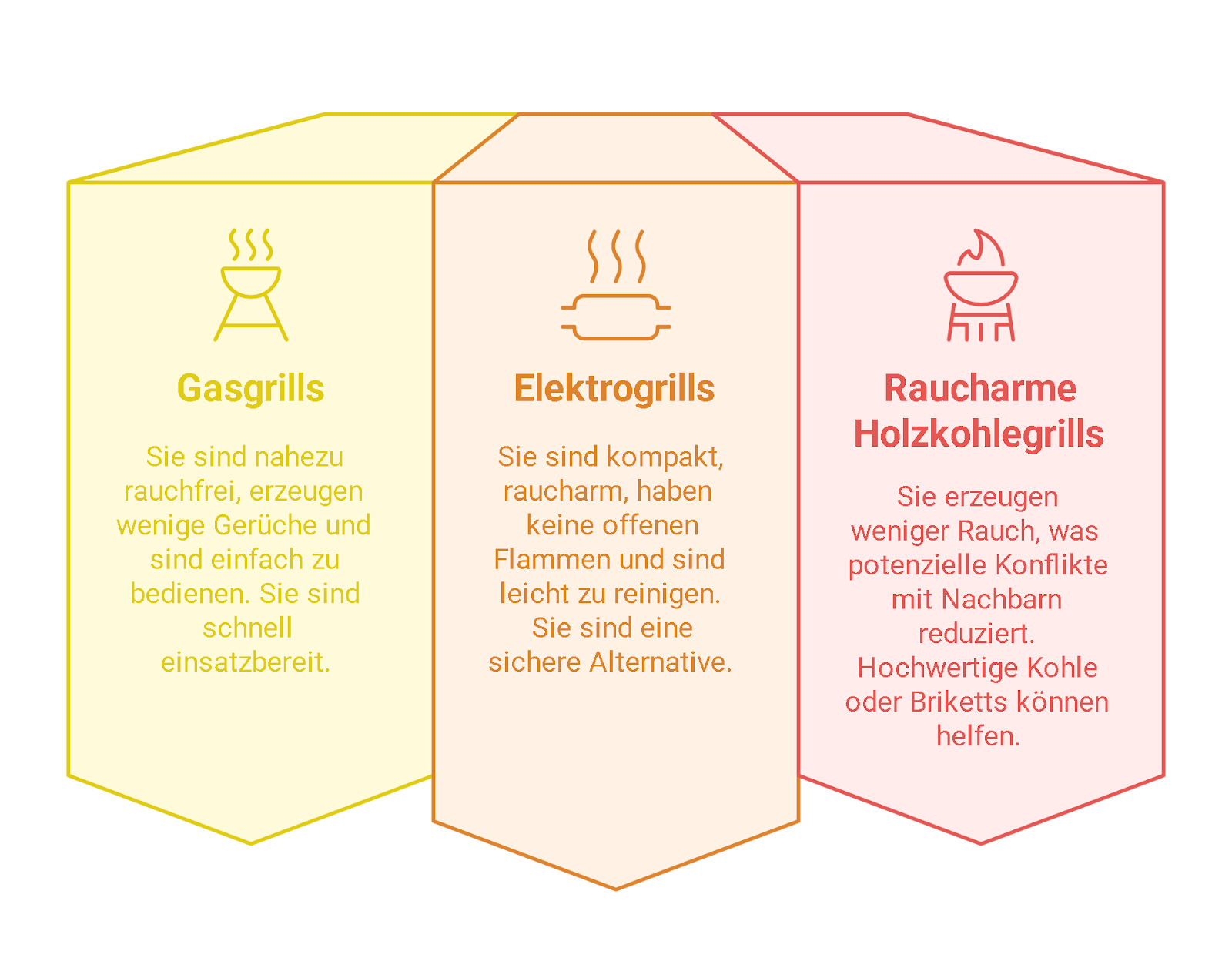 Darf man auf dem Balkon grillen? Alle Regeln und Tipps für Mieter 1 Grafik vergleicht Gasgrills, Elektrogrills und raucharme Holzkohlegrills hinsichtlich ihrer Eignung für den Balkon. Gasgrills sind schnell und sauber, Elektrogrills kompakt und sicher, Holzkohlegrills mit wenig Rauch nachbarschaftsfreundlich.