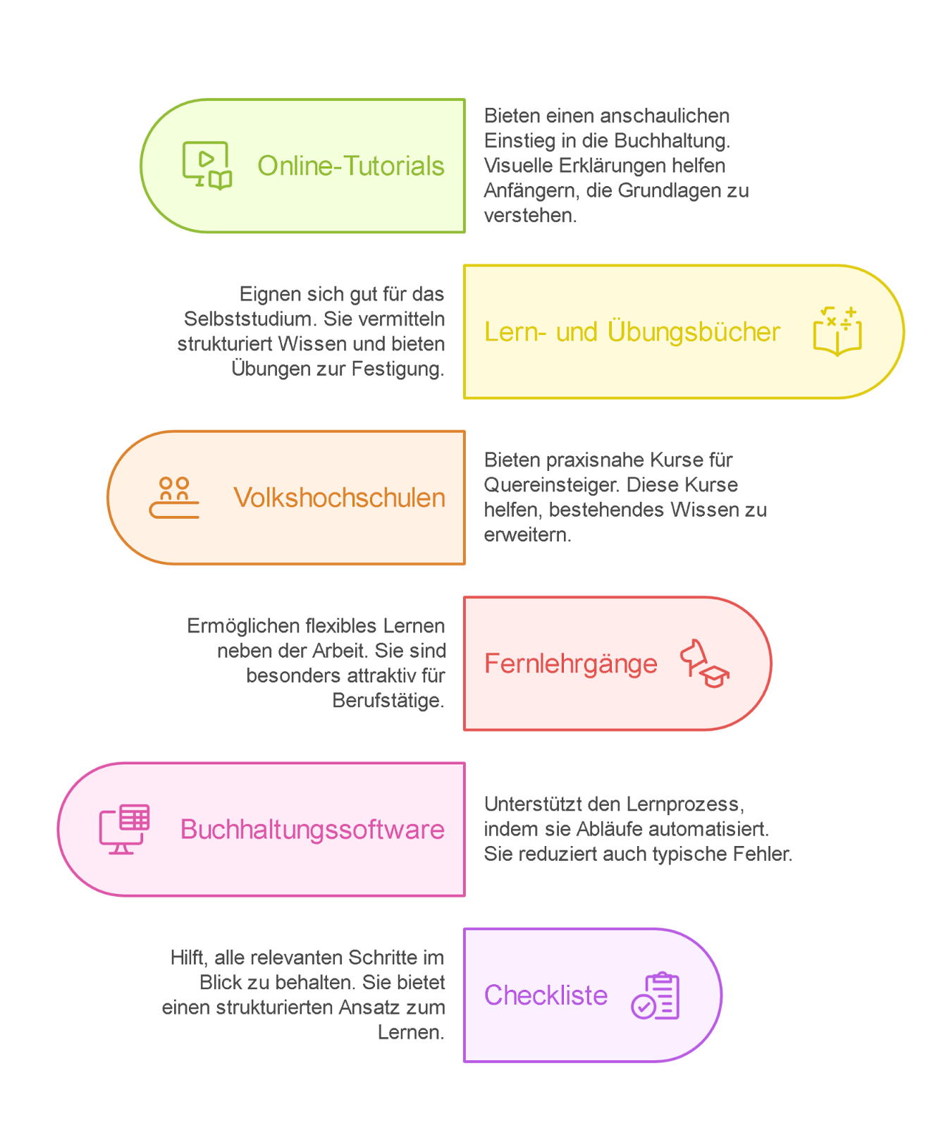 Buchhaltung lernen: Was musst du als Anfänger unbedingt wissen? 1 Grafik mit sechs Lernmethoden für Buchhaltung: Online-Tutorials (grün), Lern- und Übungsbücher (gelb), Volkshochschulen (orange), Fernlehrgänge (rot), Buchhaltungssoftware (rosa), Checkliste (lila). Jede Methode ist mit einer kurzen Beschreibung versehen. Die Darstellungen sind farblich hervorgehoben und grafisch mit Symbolen ergänzt.