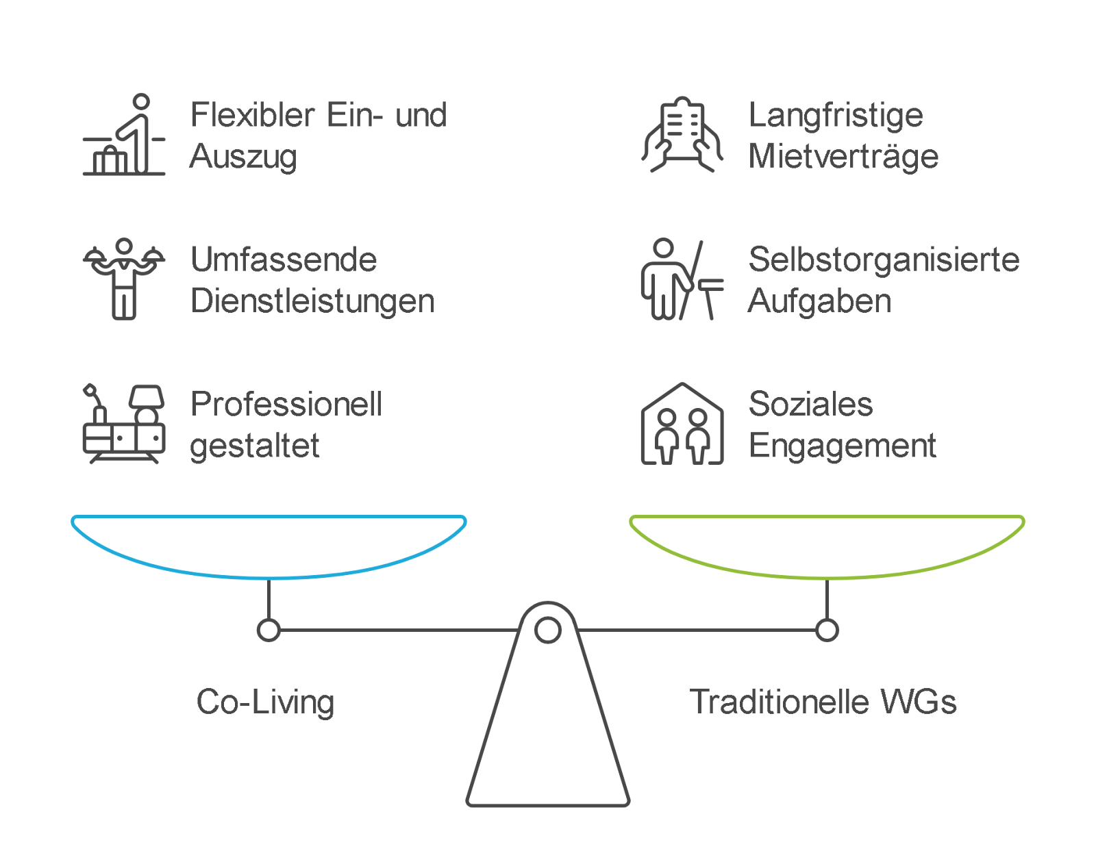 Grafik mit einer Waage, die Unterschiede zwischen Co-Living und traditionellen WGs vergleicht. Auf der linken Seite (Co-Living): flexibler Ein- und Auszug, umfassende Dienstleistungen, professionell gestaltete Räume. Auf der rechten Seite (traditionelle WGs): langfristige Mietverträge, selbstorganisierte Aufgaben, soziales Engagement.