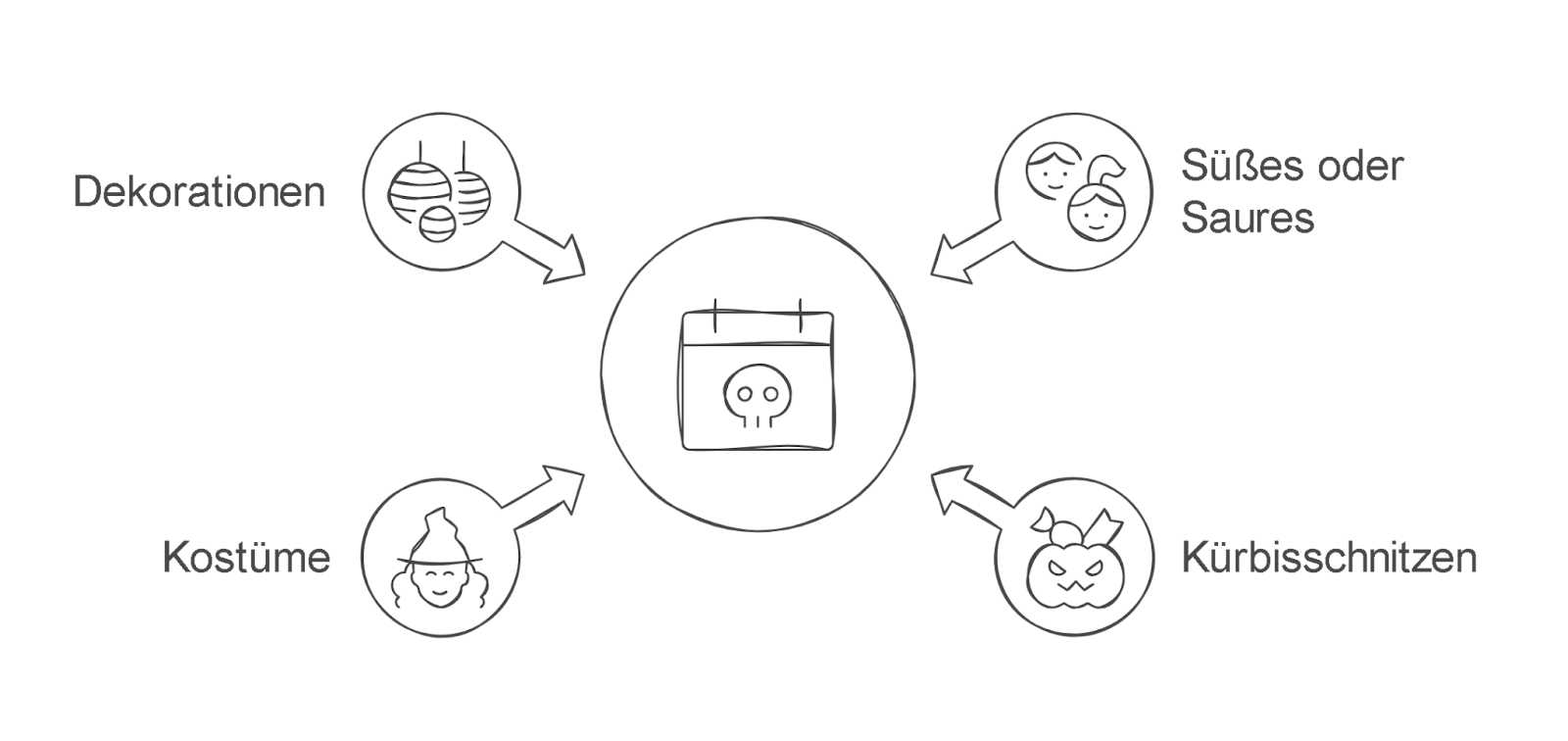 Die Grafik zeigt ein zentrales Halloween-Symbol in Form eines Kalenders mit Totenkopf. Vier Pfeile führen zu Illustrationen, die typische Bräuche darstellen: Dekorationen mit Lampions, „Süßes oder Saures“ mit Kindergesichtern, ein geschnitzter Kürbis für das Kürbisschnitzen und ein Kind mit Hexenhut für Kostüme. Alles ist in einem schlichten Schwarz-Weiß-Stil gehalten.