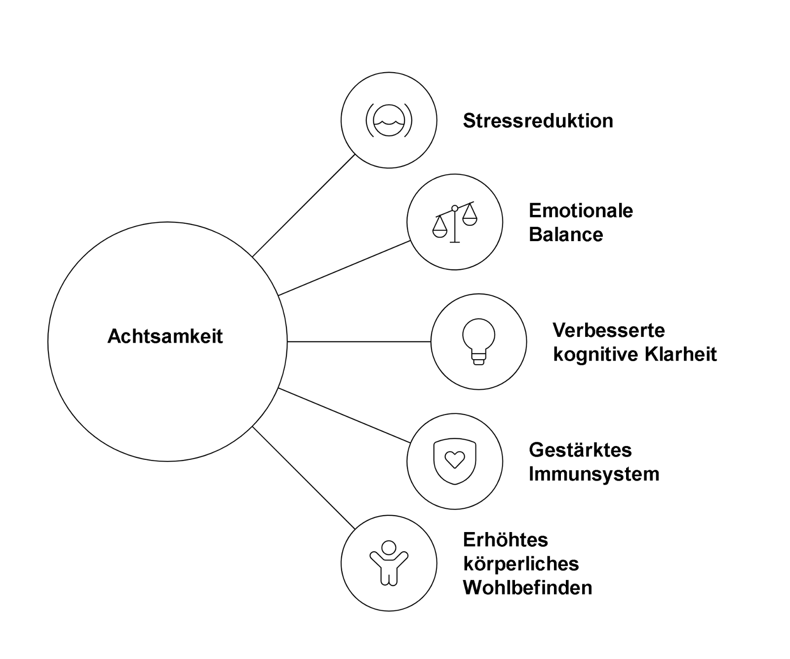 Illustration zeigt die positiven Effekte von Achtsamkeit auf das Leben: Stressabbau, besserer Schlaf, stärkere Emotionale Balance, bewussteres Leben, Stärkung des Immunsystems und mentale Klarheit. Die Begriffe sind kreisförmig um das zentrale Thema „Achtsamkeit“ angeordnet.